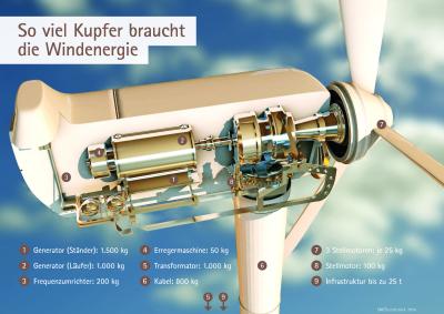 Bis zu 30 t Kupfer kann eine Windkraftanlage inklusive benötigter Infrastruktur aufweisen.