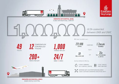 2018-09-12 Emirates Skycentral DXB Infografik.jpeg