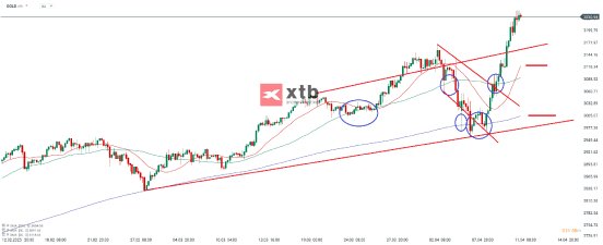 gold-4h-12-04-2025-xtb.png
