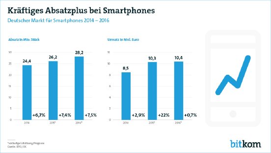 160215-Smartphone-Markt-2016-Grafik.jpg