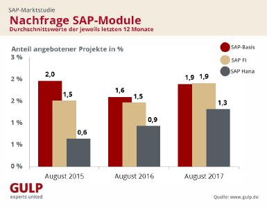 Sap Sichere Bank Fur Freelancer Gulp Information Services Gmbh Pressemitteilung Pressebox