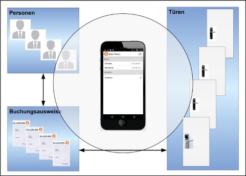 Mit der neuen App von Interflex Zutrittsberechtigungen einfach per Smartphone verwalten.jpg
