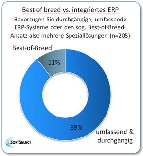 Präferenz integrierter ERP-Systeme gegenüber Best-of-Breed Ansatz
