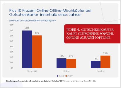 10 Prozent mehr Online-Offline-Mischkäufer bei Gutscheinkarten stellen neue Anforderungen an Omnichannel-Management des Gutscheinkartenportfolios