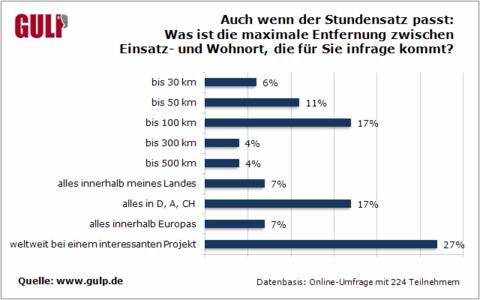 It Selbststandige Deutschlands Neues Exportgut Gulp Information Services Gmbh Pressemitteilung Pressebox