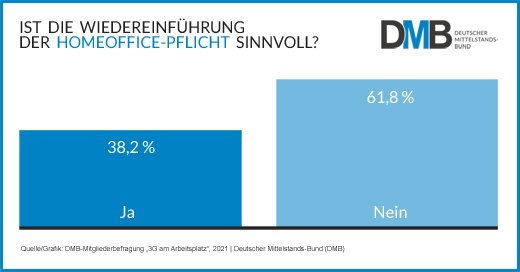 DMB-Umfragestatistik zur Frage: Ist die Wiedereinführung der Homeoffice-Pflicht sinnvoll?