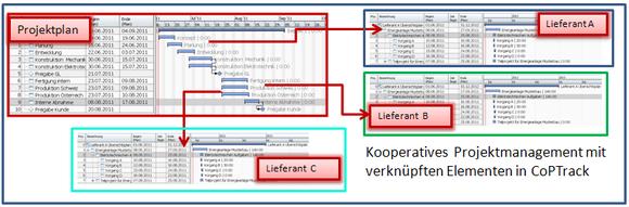 Vernetzte Projektpläne mit Inline-Projektion