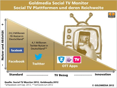 121022_Grafik_SocialTV-Plattformen_Goldmedia_SocialTVMonitor.jpg