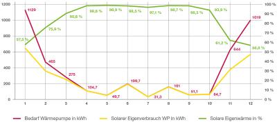 Beispielhafter Jahresverlauf des Wärmepumpenbetriebs: Im Sommerhalbjahr benötigt die Wärmeerzeugung keinen Netzstrom, im Winter sind je nach Region solare Anteile von über 50 % möglich, wenn die Anlagentechnik optimal ausgelegt ist.