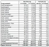 Bevölkerungsprognose 31.12.2024 (Basis) bis 31.12.2034. Tabelle 1: Bevölkerungsentwicklung vom 31.12.2024 (Basis) bis zum 31.12.2034 / Region Hannover, Team Steuerungsunterstützung und Statistik, Stand: 08/2025