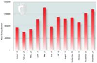 G Data: Fast 1,2 Millionen neue Android-Schädlinge in  2013