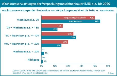 Wachstumserwartungen bis 2020 der Verpackungsmaschinen-Branche