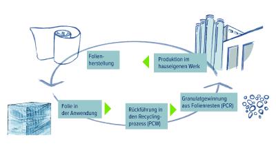 Recyklingprozess der DUO EARTH NO 4 - Stretchfolie mit Post-Consumer-Rezyklat