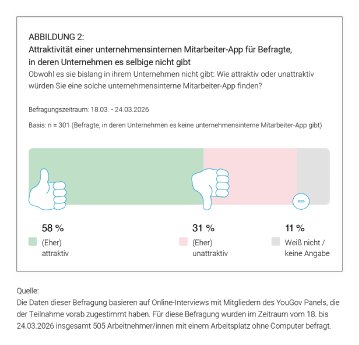 Grafik_Attraktivität Mitarbeiter-App_Sperrfrist bis Di., 16.06. um 10.30 Uhr.png