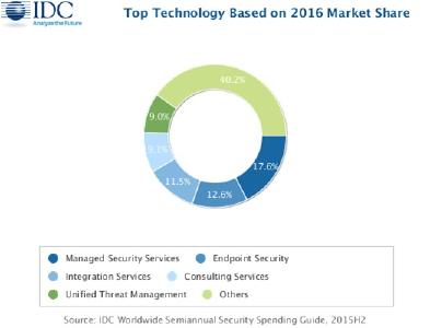 Worldwide Revenue for Security Technology Forecast to Surpass $100 Billion in 2020, According to the New IDC Worldwide Semiannual Security Spending Guide