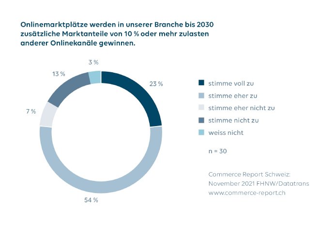 Grafik2_Onlinemarktplätze_CommerceReportSchweiz2021.jpg