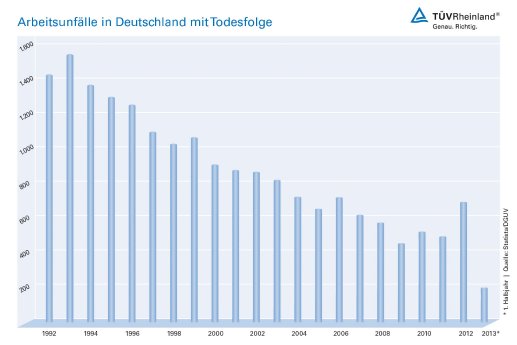 Grafik Arbeitsunfälle in Deutschland.jpg