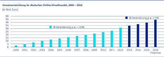 umsatzentwicklung_im_deutschen_online-einzelhandel_2000-2016.jpg