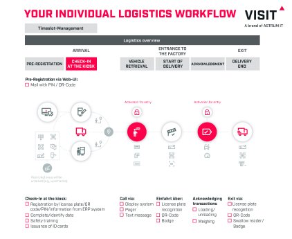 Visualisierung-Logisticprocess-VISIT-EN.jpg