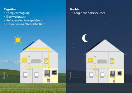 So funktioniert das Eigenstromsystem AZUR INDEPENDA bei Tag und bei Nacht