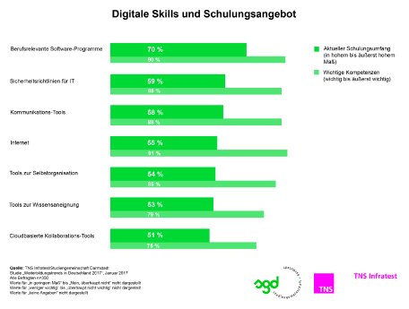 20170222_TNS Infratest_Weiterbildung 2017_Digitale Skills_Schulungen_CMKY_Quelle SGD.jpg