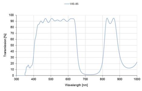 Curve IGF VIS-85