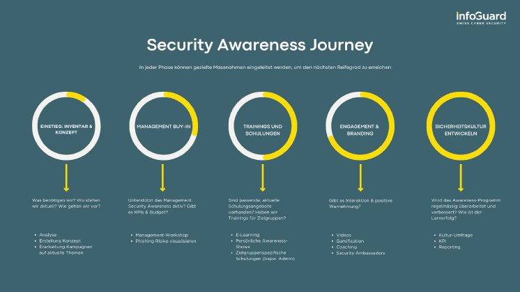 infoguard-blog-security-awareness-journey-Abbildung 2.png
