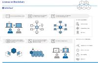 Grafik Blockchain Ablauf Soft and Cloud
