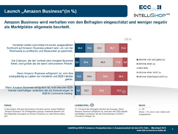 B2B E-Commerce Konjunkturindex 03+04-2015 - Zusatzfrage Amazon.jpg
