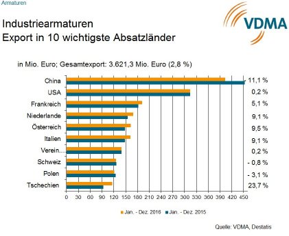 2016 Jan-Dez TOP Abnehmerländer IA für Presse.jpg