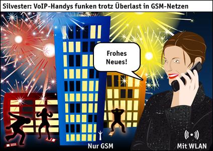 Silvester: VoIP-Handys funken trotz Überlast in GSM-Netzen