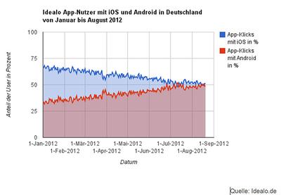 Idealo Studie