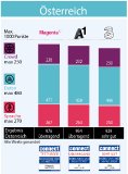 Magenta gewinnt den connect Mobilfunknetztest in Österreich, A1 folgt auf dem zweiten Platz, Drei erreicht Platz drei.  
