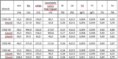 Tabelle 2 – East Zone Nickel – Bohrergebnisse, Nickel Kobaltsulfid Projekt Crawford, Ontario