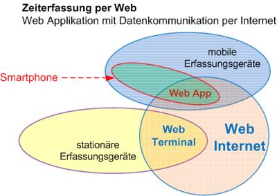 Die Flintec Web App für Zeiterfassung mobil, optimiert für Mobilgeräte (gängige Smartphone und Tablet PC), wird mittels Standard-HTML5-Browser genutzt