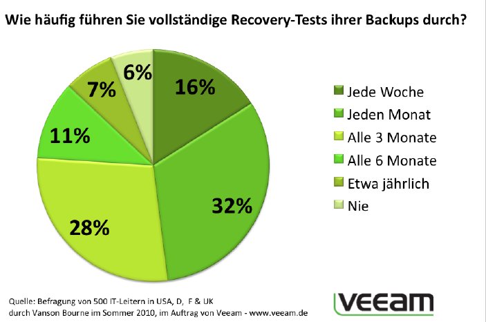 100927 Veeam-Studie - Häufigkeit Recovery-Tests.png