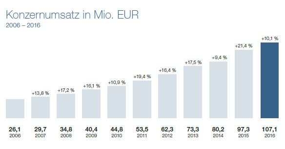 Konzernumsatz_2006-2016.jpg