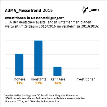 AUMA-MesseTrend_investitionen_2015.jpg