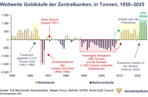Pressemitteilung_In_Gold_We_Trust_Report_2026_DE_PRCOM.003.png