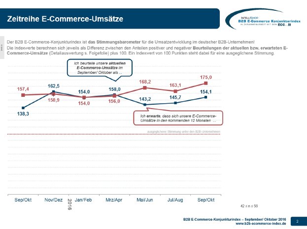B2B E-Commerce Konjunkturindex 09+10-2016 - Indexverlauf.jpg
