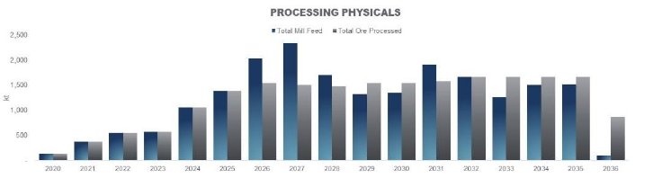 Figure 3 – Forecast Mining Mill Feed and Processing.jpg