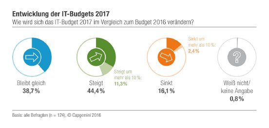 ITT-2017_B_Entwicklung der IT-Budgets 2017_RGB.jpg