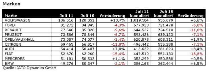 JATO_Zulassungszahlen_Juli_2011_Marken.jpg