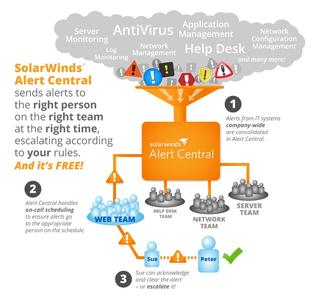 SolarWinds Alert Central - How it Works