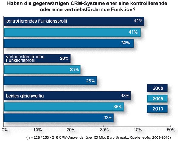 ec4u_research_CRM20-Barometer-2010_Grafik1_JPG.jpg