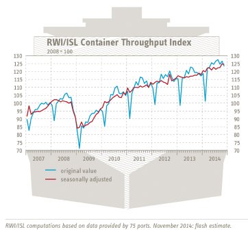 Grafik Containerindex November 2014 ENG.png