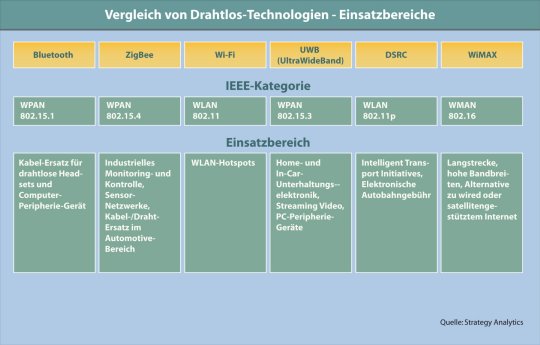Strategy Analytics - Einsatzbereiche Drahtlos.jpg