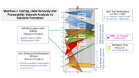 Abbildung 1: Darstellung der Fließtestabschnitte im Verhältnis zur Ölprobengewinnung mittels MDT und zur Gewinnung eines Formationsbohrkerns in der Steinalm-Formation