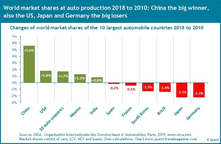 Changes-of-market-shares-countries-at-world-automobile-production-2010-2018.jpg