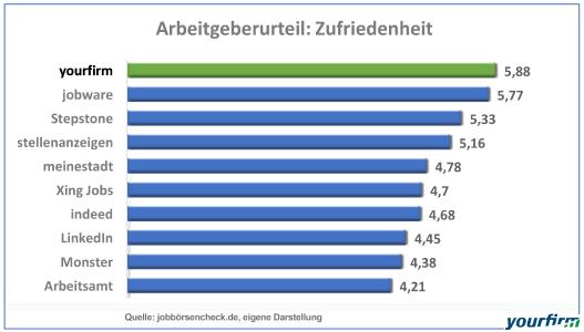 Auch den direkten Vergleich mit großen Generalisten und Jobsuchmaschinen muss das auf mittelständische Firmen spezialisierte Jobportal nicht scheuen – im Gegenteil: Wie unsere Grafik zeigt, liegt Yourfirm auch hier unangefochten auf Platz 1.